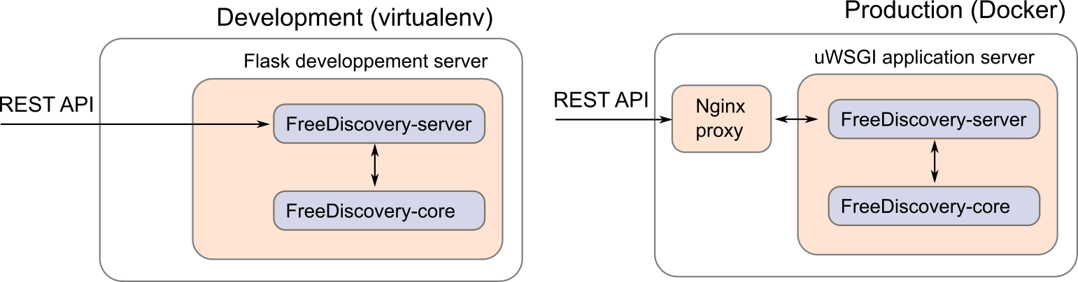 FreeDiscovery deployment